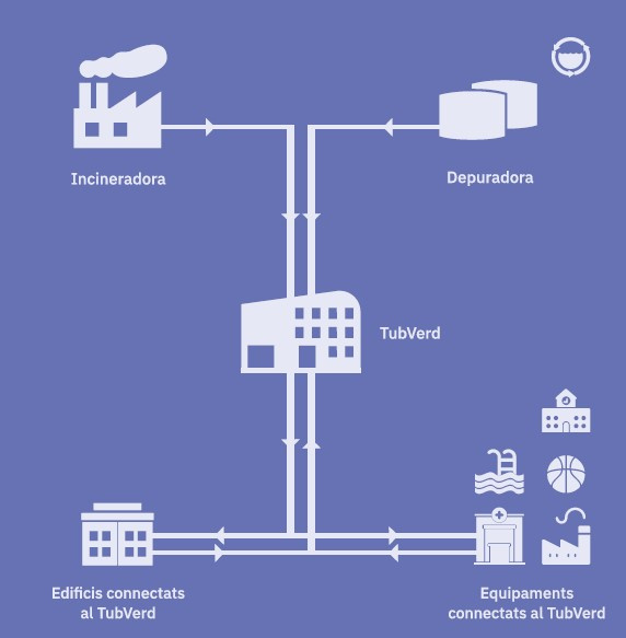 Esquema de distribució urbana TubVerd